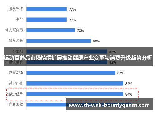 运动营养品市场持续扩展推动健康产业变革与消费升级趋势分析 运动营养品市场持续扩展推动健康产业变革与消费升级趋势分析